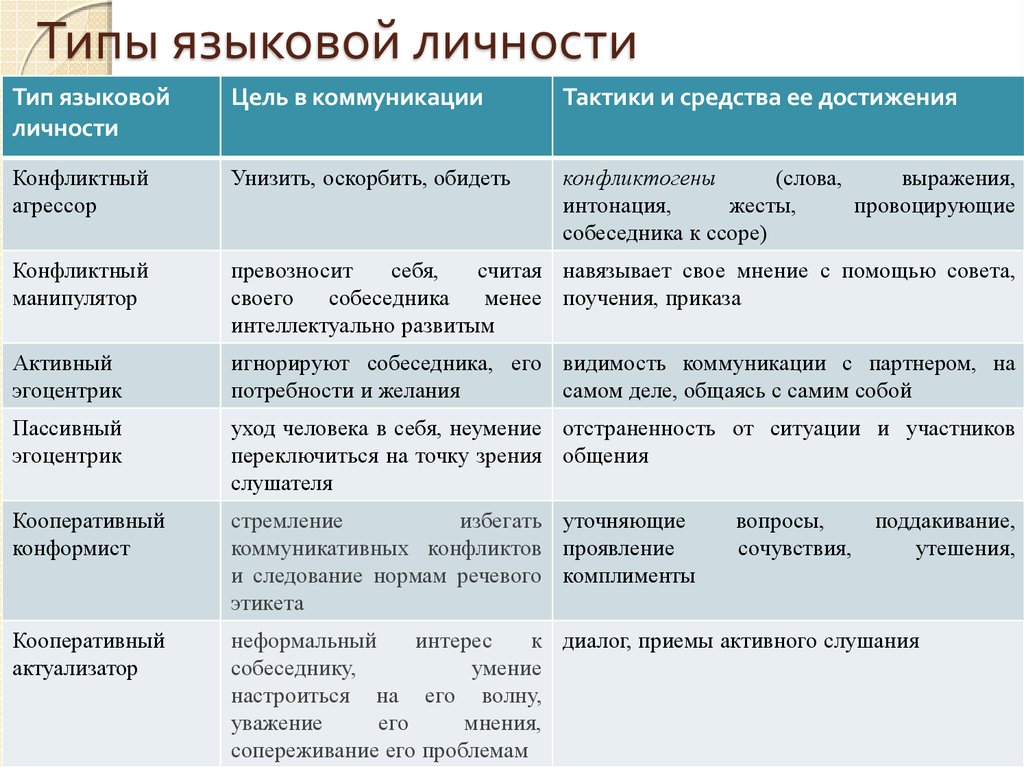 Создайте портрет своей языковой личности проанализировав свою речь по плану