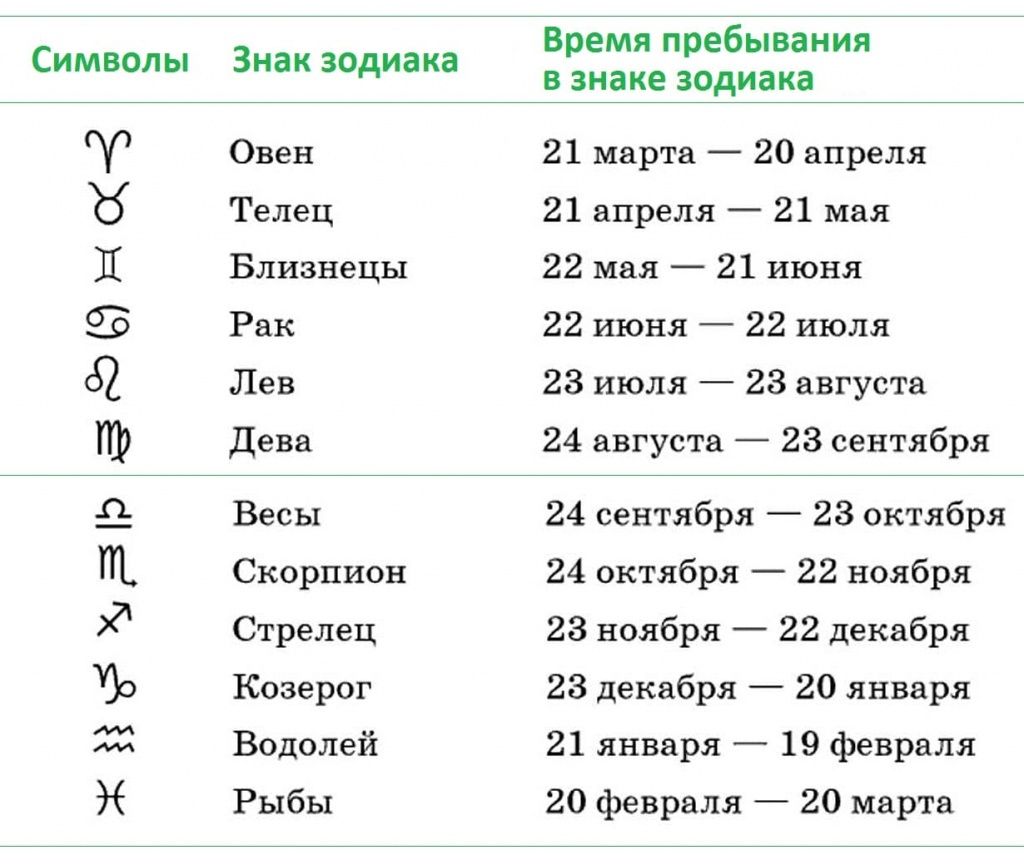 Знаки зодиака и время их нахождения в периоде.jpg