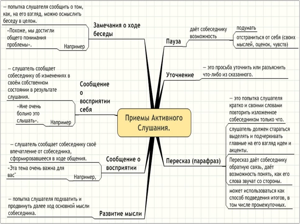 Приемы активного слушания