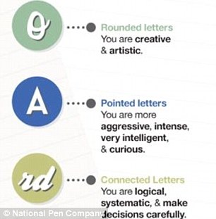 People who write rounded letters are more creative and artistic while pointed letters are a sign of aggression or intelligence.