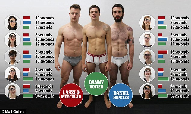 Who stared at who: The eye-tracking software measured just who was gazing at which guy, with Daniel the hipster getting the lowest glance time (7 seconds) and Danny the highest (15 seconds)
