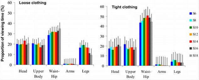Most women spend more time looking at the waist and hip region of other women