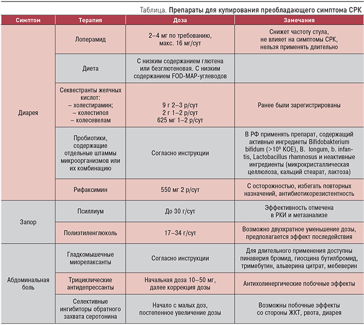 Восстановление стула после резекции кишечника