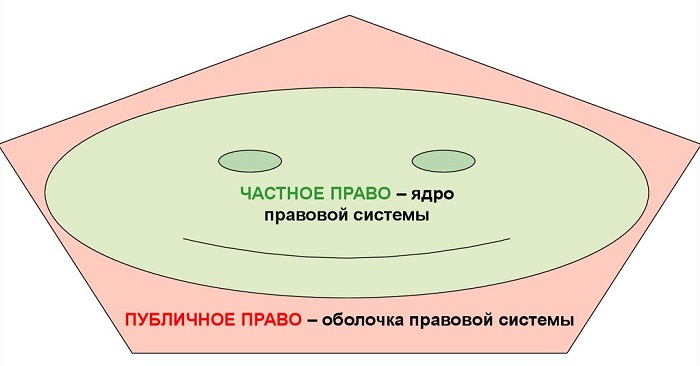 Частное и публичное право