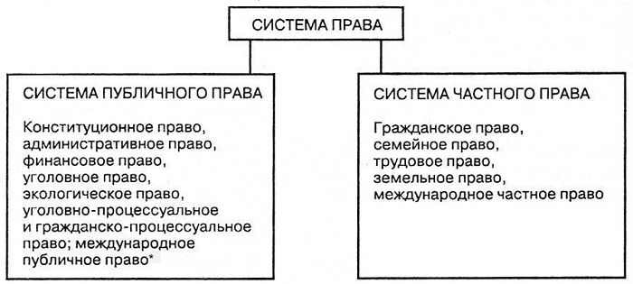 Сферы публичного и частного права