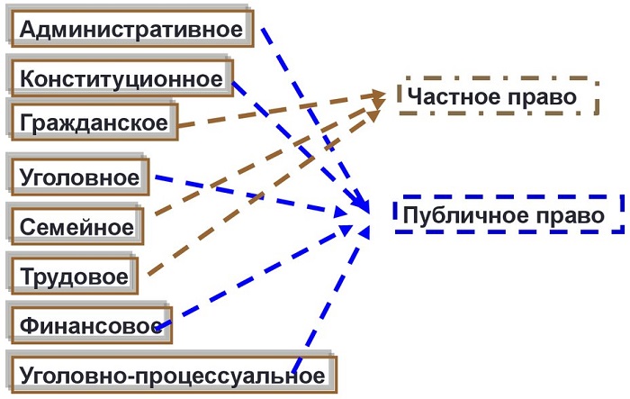 Области права