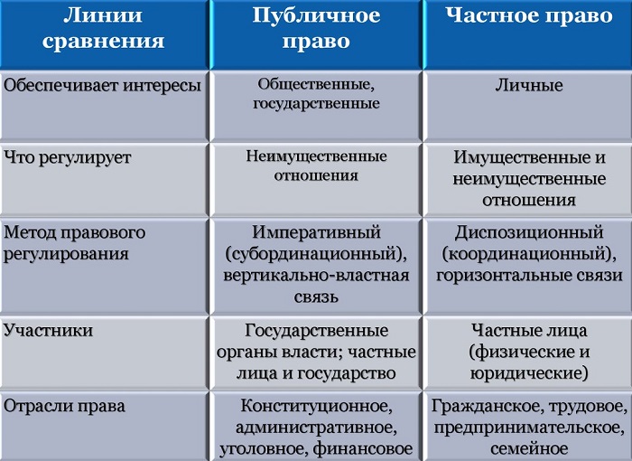 Сравнение частного и публичного права