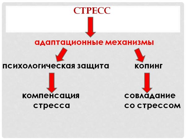 Механизмы копинга