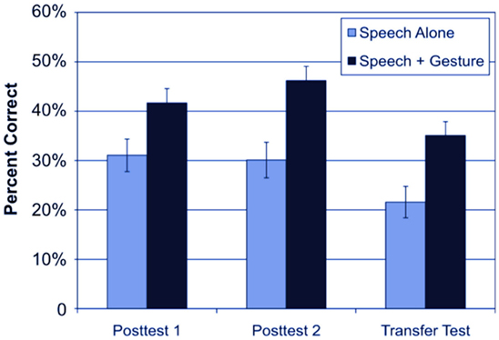 Figure 2 - When teachers taught equivalence problems using both speech and gestures, children did better when tested on similar problems later.
