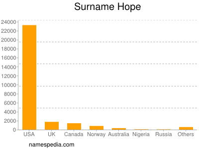 Surname Hope