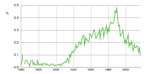 Norwegian historic statistics for Michael (m)