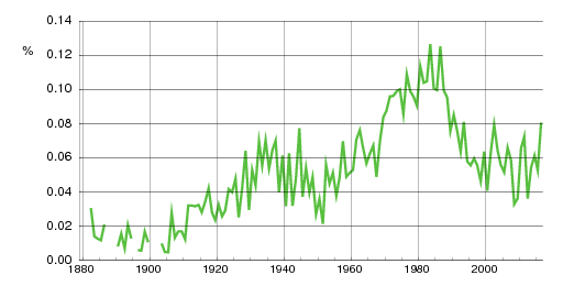 Norwegian historic statistics for Ivan (m)