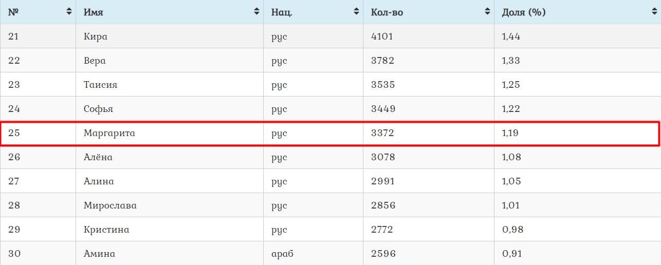 Таблица с именами новорожденных в Москве