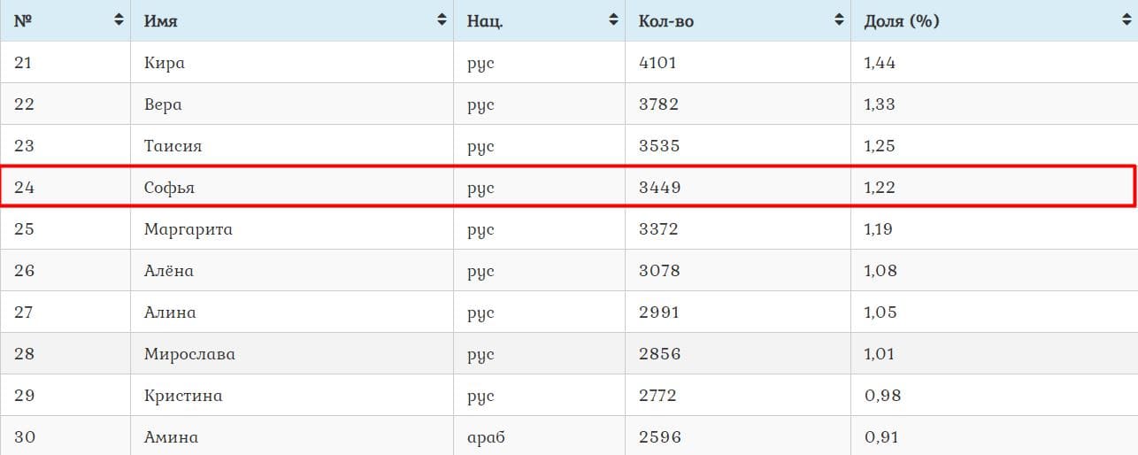 Таблица с именами новорожденных в Москве