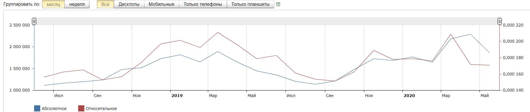 История показов Wordstat