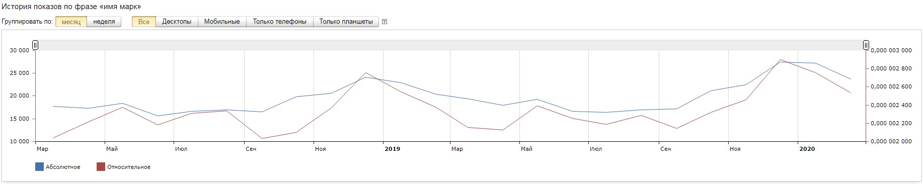 История показов Wordstat