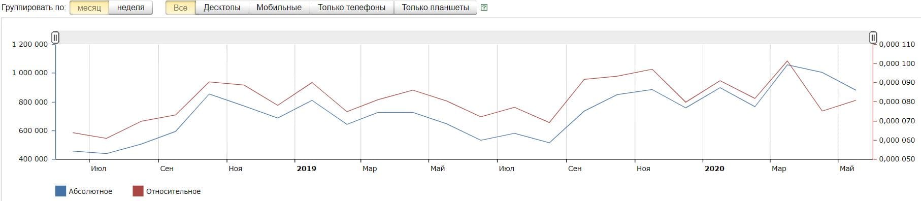 История показов Wordstat